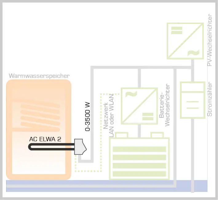 my-PV elektrischer Heizstab AC ELWA 2 mit 3,5 kW | Kombi mit Batterie-Wechselrichter | Klimaworld.com