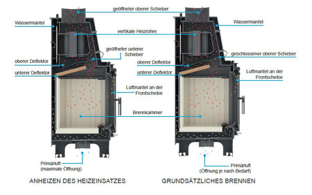 Kamineinsatz wasserführend Aquario A14 Kw Kratki