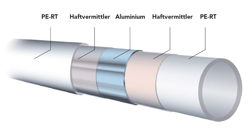 Aufbau Heizrohr PE-RT / ALU / PE-RT