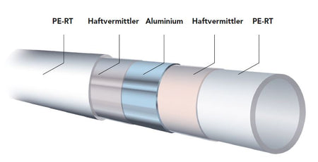 Aufbau Heizrohr PE-RT / ALU / PE-RT