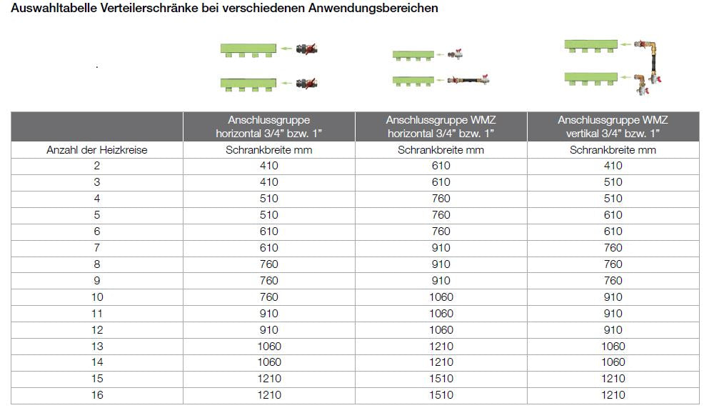 Auswahltabelle Verteilerschränke
