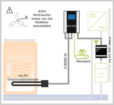 AC•THOR 9s für 3-phasige Heizstäbe bis 9 kW