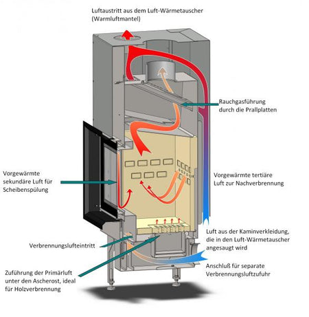 Verbrennungsystem FLAMclean