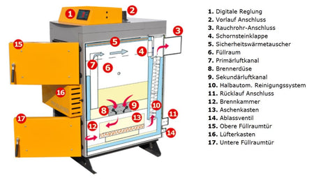 SSP Holzvergaserkessel Proburner DELUXE 25 kW BAFA mit 2x1000L Puffer
