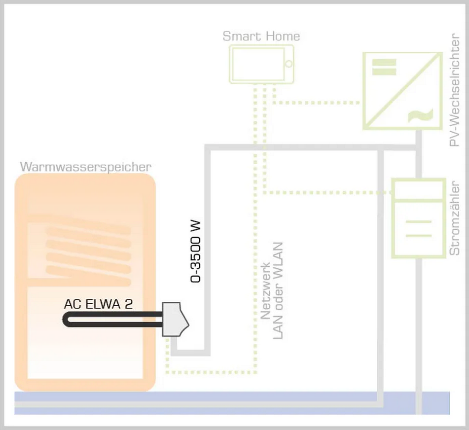 my-PV elektrischer Heizstab AC ELWA 2 mit 3,5 kW | Kombi mit Smart Home | Klimaworld.com