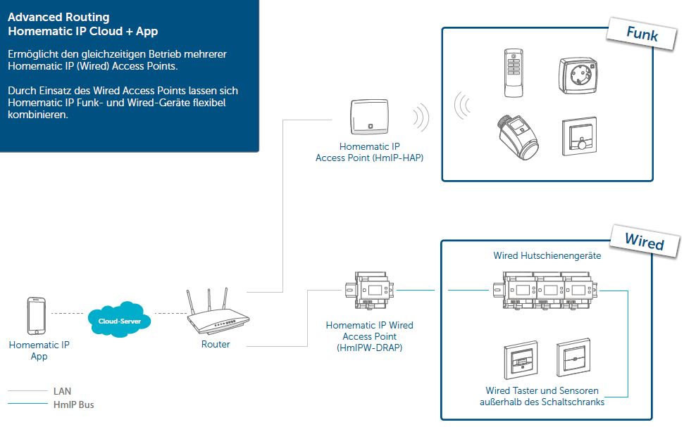 Kombination Homematic IP Wired mit Funkgeräten