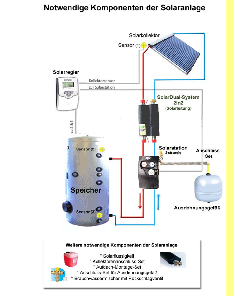 Solardual- Solarpaket Standard (4,84m²) mit Flachkollektor