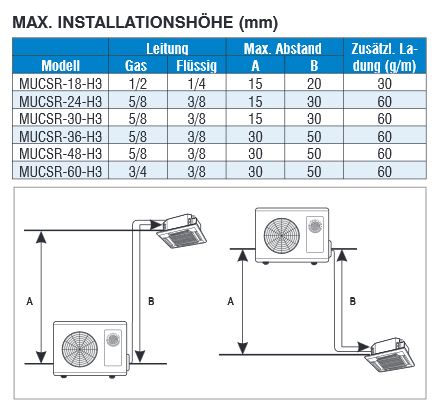 Mundoclima Kasseten Splitgerät super DC-Inverter 14kW