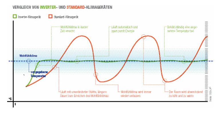 Split Klimaanlage DC Inverter 3,4 kW MS11M6-12HRFN1-QE Comfee 10000287