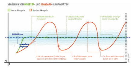 Split Klimaanlage DC Inverter 3,4 kW MS11M6-12HRFN1-QE Comfee 10000287
