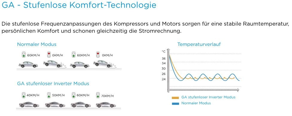 Klimaanalge Wandgerät Mission Pro-27- R32 DC Inverter A++, 2,7kW 