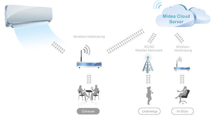 Klimaanalge Wandgerät Mission Pro-27- R32 DC Inverter A++, 2,7kW 