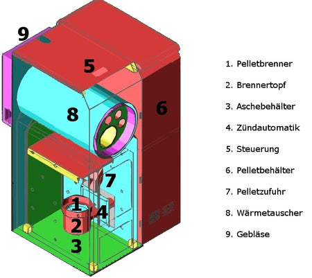 ThermoFlux Pelletkessel Pelling 50 ECO mit 50 kW und 185 kg Behälter, Querschnitt | Klimaworld.com
