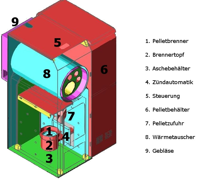 ThermoFlux Pelling ECO Schema mit farbiger Schnittansicht und nummerierten Bauteilen wie Behaelter, Brenner und Waermetauscher | Klimaworld.com