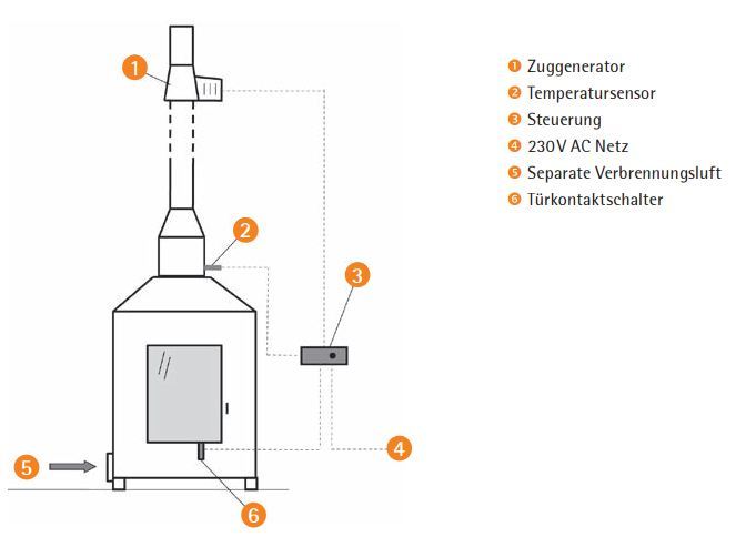 Spartherm S-Kamatik Pro 2