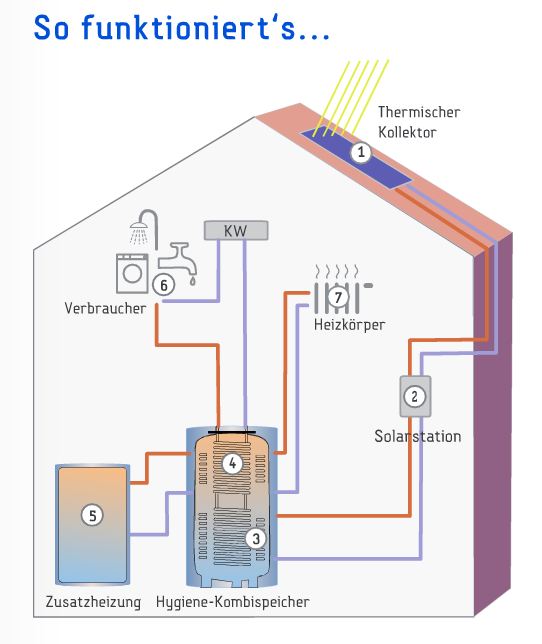 Solarpaket EtaSunPro HLK20-6 Vakuumröhrenkollektorset 18,18m²