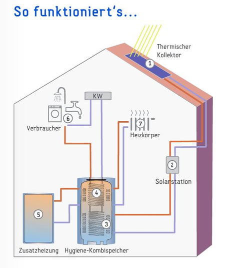 Solarpaket EtaSunPro HLK20-6 Vakuumröhrenkollektorset 18,18m²