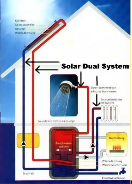 Solardual- Solarpaket Standard (4,84m²) mit Flachkollektor - Dual System