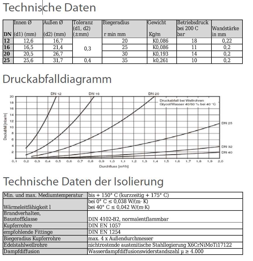 Solardual - Solarpaket Expert Plus (14,52 m² ) - Technische Daten