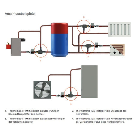 Thermomatic | TVM 2.0 | Stellmotor zur Regelung von drehenden Mischventilen - Anwendungsbeispiele