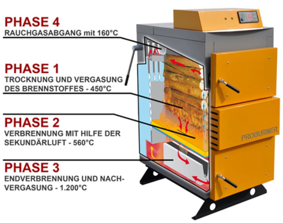 SSP Holzvergaserkessel Proburner DELUXE 25 kW BAFA mit 2x1000L Puffer