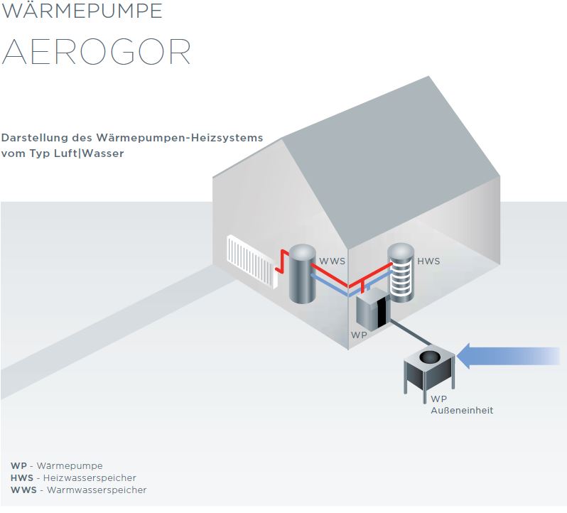 Splitwärmepumpe Luft-Wasser Wärmepumpe Gorenje Aerogor HP 9 AW 6 kW
