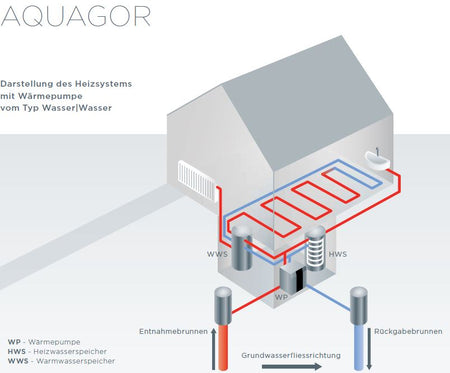 Wärmepumpe Wasser-Wasser Wärmepumpe Gorenje Aquagor HP WW 15 HT 15 kW