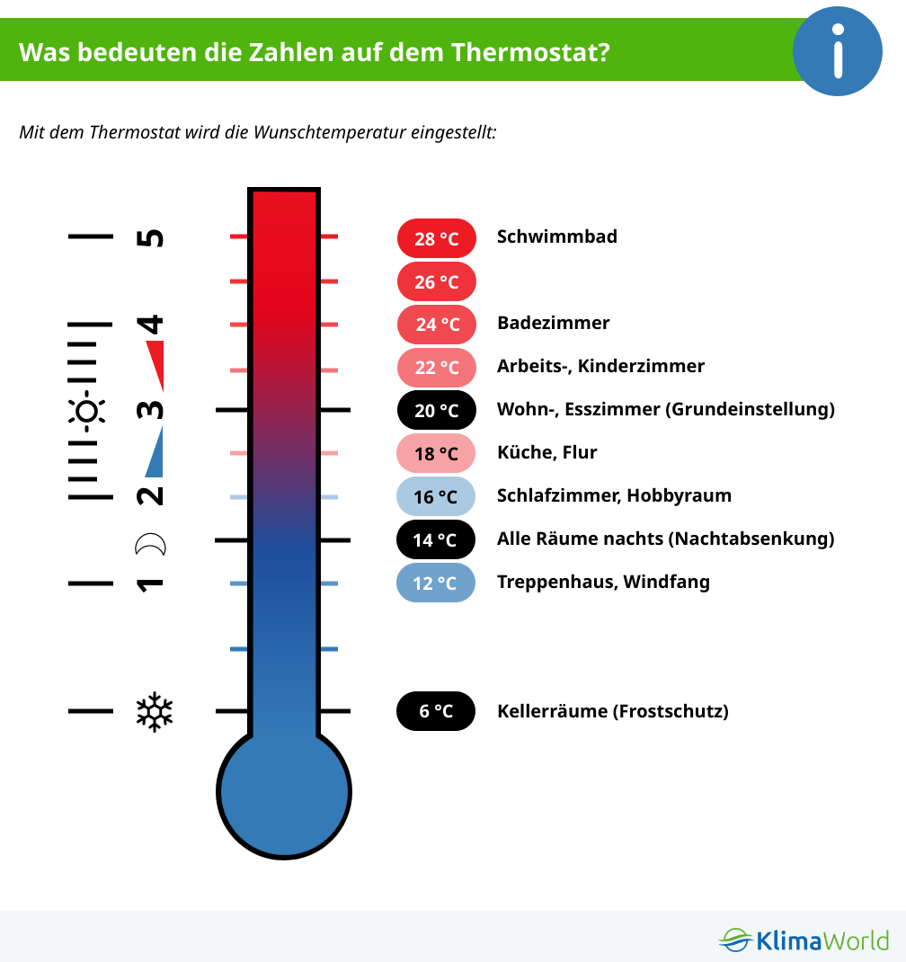 Heizung: Was die Zahlen auf dem Thermostat bedeuten - FOCUS online