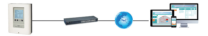 Sorel Connect mit Ethernet