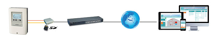 Sorel Connect mit Ethernet via Datalogger